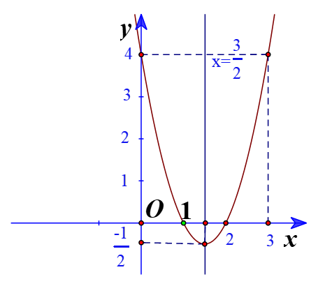 Bạn có biết rằng hàm số parabol là điều đặc biệt vô cùng trong giới toán học phải không? Với đường cong khúc xạ đẹp mắt và những tính chất độc đáo, hàm số parabol đang chờ đợi bạn để khám phá. Nhấp vào hình ảnh để tìm hiểu thêm nhé!
