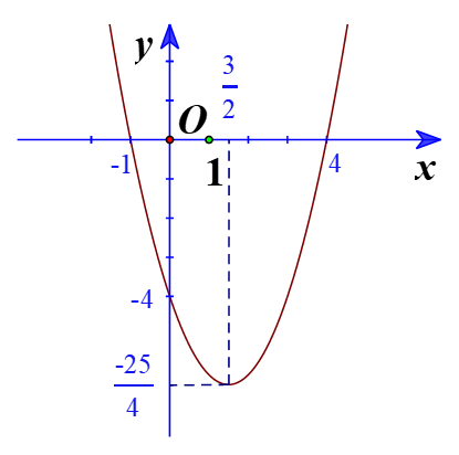 Chúng tôi sẽ cho bạn thấy một cách đơn giản để vẽ đồ thị chính xác của parabol bằng cách sử dụng hàm bậc