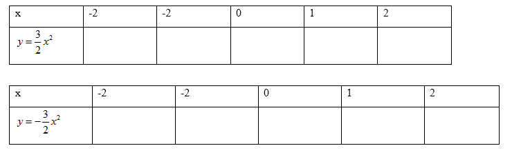 VBT Toán lớp 9 Bài 2. Đồ thị của hàm số y=ax^2 (a ≠ 0)| Giải VBT Toán lớp 9 (ảnh 2)