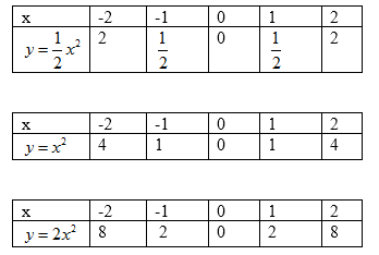 VBT Toán lớp 9 Bài 2. Đồ thị của hàm số y=ax^2 (a ≠ 0)| Giải VBT Toán lớp 9 (ảnh 5)