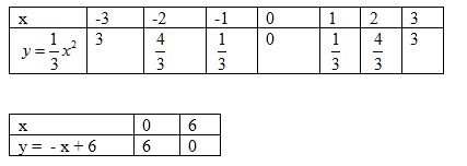 VBT Toán lớp 9 Bài 2. Đồ thị của hàm số y=ax^2 (a ≠ 0)| Giải VBT Toán lớp 9 (ảnh 10)