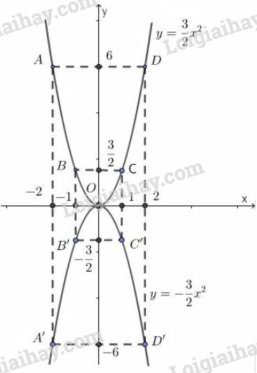 VBT Toán lớp 9 Bài 2. Đồ thị của hàm số y=ax^2 (a ≠ 0)| Giải VBT Toán lớp 9 (ảnh 4)