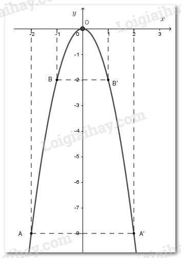 VBT Toán lớp 9 Bài 2. Đồ thị của hàm số y=ax^2 (a ≠ 0)| Giải VBT Toán lớp 9 (ảnh 1)