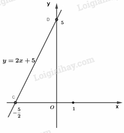 VBT Toán lớp 9 Bài 3: Đồ thị của hàm số y=ax+b (a ≠ 0)| Giải VBT Toán lớp 9 (ảnh 5)