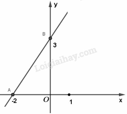 VBT Toán lớp 9 Bài 5: Hệ số góc của đường thẳng y = ax + b (a ≠ 0) | Giải VBT Toán lớp 9 (ảnh 1)