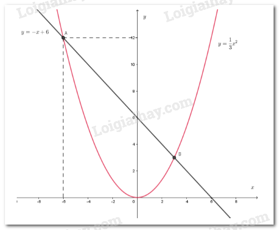 VBT Toán lớp 9 Bài 2. Đồ thị của hàm số y=ax^2 (a ≠ 0)| Giải VBT Toán lớp 9 (ảnh 11)