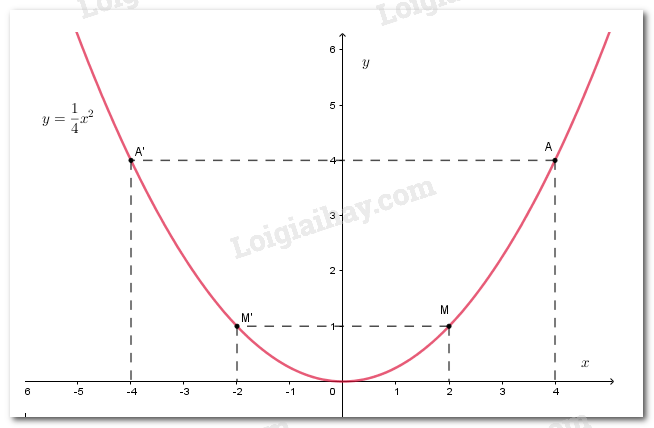 VBT Toán lớp 9 Bài 2. Đồ thị của hàm số y=ax^2 (a ≠ 0)| Giải VBT Toán lớp 9 (ảnh 8)