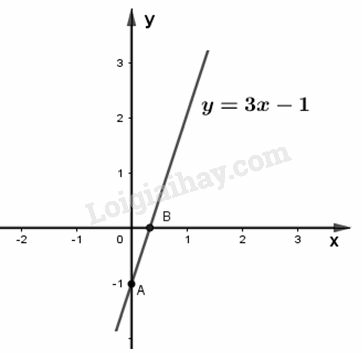 VBT Toán lớp 9 Bài 3: Đồ thị của hàm số y=ax+b (a ≠ 0)| Giải VBT Toán lớp 9 (ảnh 4)