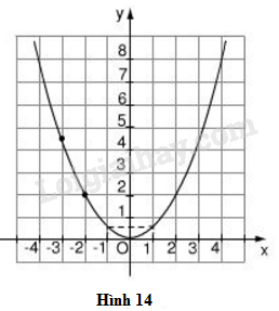 VBT Toán lớp 9 Bài 2. Đồ thị của hàm số y=ax^2 (a ≠ 0)| Giải VBT Toán lớp 9 (ảnh 9)