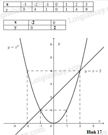 VBT Toán lớp 9 Ôn tập chương 4 - Hàm số y=ax^2 (a khác 0). Phương trình bậc hai một ẩn | Giải VBT Toán lớp 9 (ảnh 1)