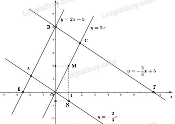 VBT Toán lớp 9 Bài 3: Đồ thị của hàm số y=ax+b (a ≠ 0)| Giải VBT Toán lớp 9 (ảnh 1)