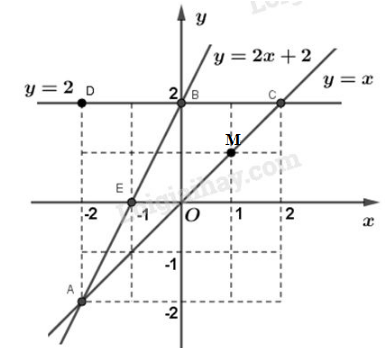 VBT Toán lớp 9 Bài 3: Đồ thị của hàm số y=ax+b (a ≠ 0)| Giải VBT Toán lớp 9 (ảnh 2)