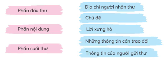 Viết thư điện tử cho bạn bè trang 66, 67 Tiếng Việt lớp 3 Tập 1 - Chân trời sáng tạo (ảnh 2)