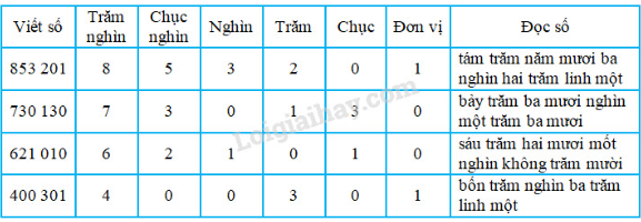 VBT Toán 4 Bài 7: Luyện tập (ảnh 2)