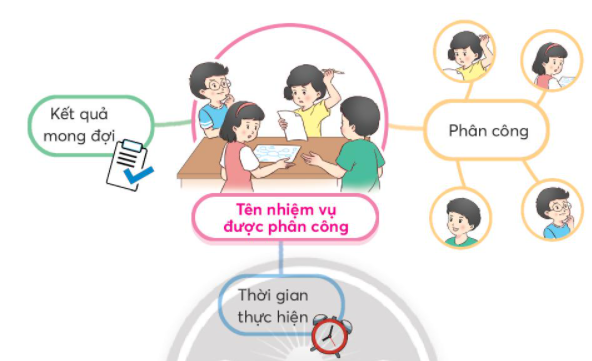 Họp nhóm, tổ Tiếng Việt trang 30 lớp 3 Tập 1 - Chân trời sáng tạo (ảnh 1)