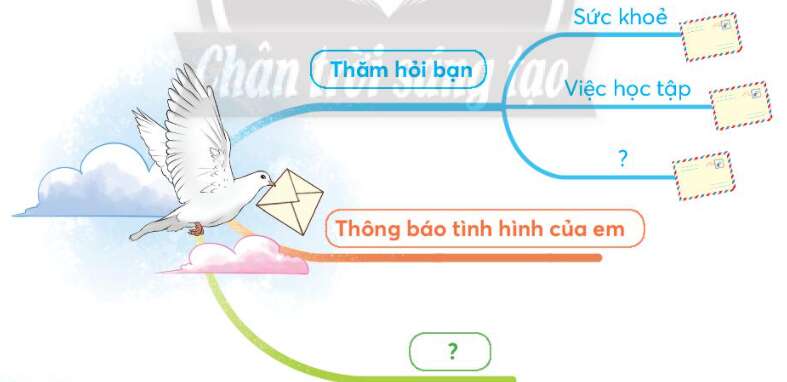 Viết thư cho bạn bè trang 109 Tiếng Việt lớp 3 Tập 1 - Chân trời sáng tạo (ảnh 2)