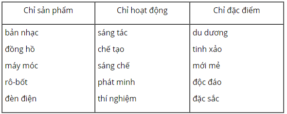 Mở rộng vốn từ sáng tạo trang 92 Tiếng Việt lớp 3 Tập 1 - Chân trời sáng tạo (ảnh 2)