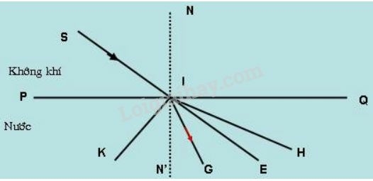 VBT Vật lí lớp 9 Bài 41: Quan hệ giữa góc tới và góc khúc xạ  | Giải VBT Vật lí lớp 9  (ảnh 3)
