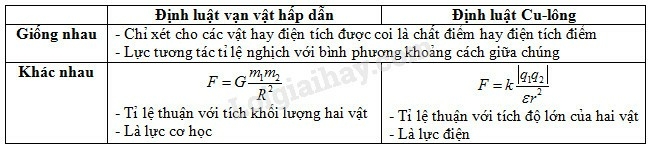 Vật lí 11 Bài 1: Điện tích. Định luật Cu - lông | Giải Vật lí lớp 11 (ảnh 9)