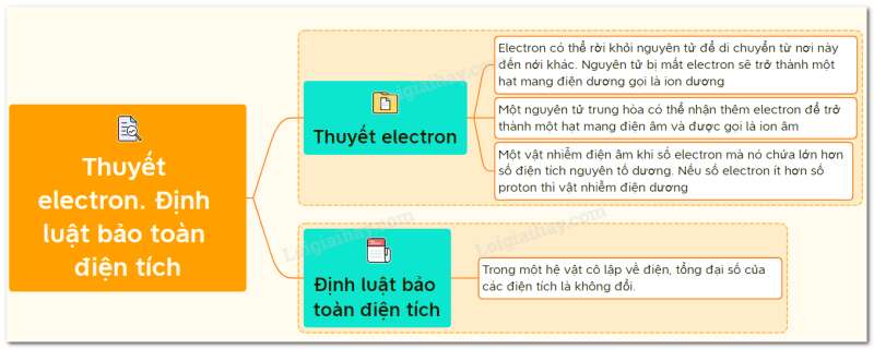 Vật lí 11 Bài 2: Thuyết electron - Định luật bảo toàn điện tích | Giải Vật lí lớp 11 (ảnh 4)