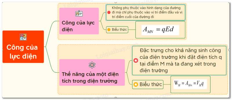 Vật lí 11 Bài 4: Công của lực điện | Giải Vật lí lớp 11 (ảnh 6)