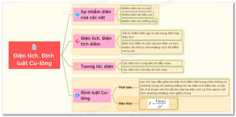 Vật lí 11 Bài 1: Điện tích. Định luật Cu - lông | Giải Vật lí lớp 11 (ảnh 14)