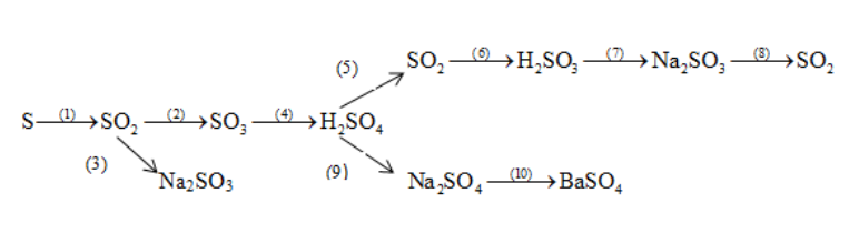 Hóa học lớp 9 Bài 5: Luyện tập: Tính chất hóa học của oxit và axit | Giải Hóa học 9 (ảnh 1)