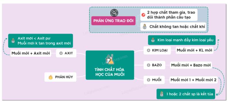 Hóa học lớp 9 Bài 9: Tính chất hóa học của muối | Giải Hóa học 9 (ảnh 3)