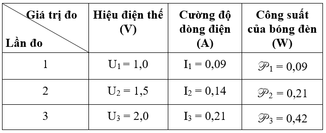 Vật lí lớp 9 Bài 15: Thực hành: Xác định công suất của các dụng cụ điện | Giải Vật lí 9 (ảnh 1)