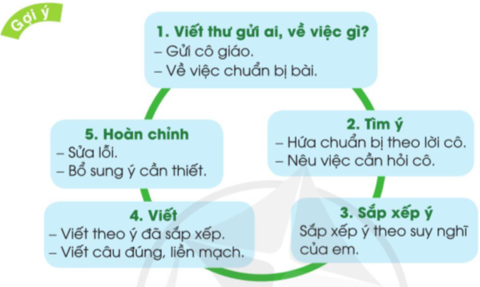 Đọc và viết thư điện tử trang 36 SGK Tiếng Việt 3 Tập 2 - Cánh diều (ảnh 2)