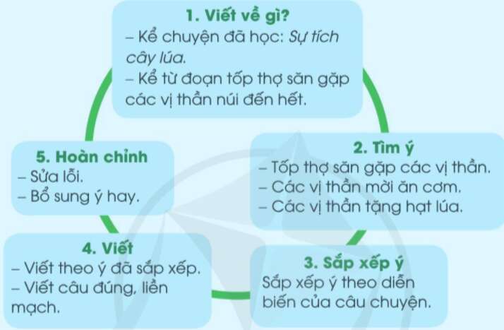 Em kể chuyện trang 108 SGK Tiếng Việt 3 Tập 2 - Cánh diều (ảnh 1)