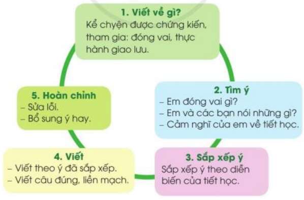 Em kể chuyện trang 108 SGK Tiếng Việt 3 Tập 2 - Cánh diều (ảnh 2)