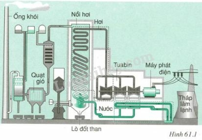 Vật lí lớp 9 Bài 61: Sản xuất điện năng - Nhiệt điện và thủy điện | Giải Vật lí 9 (ảnh 1)