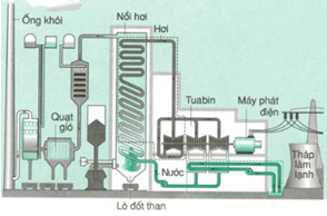 Vật lí lớp 9 Bài 61: Sản xuất điện năng - Nhiệt điện và thủy điện | Giải Vật lí 9 (ảnh 2)