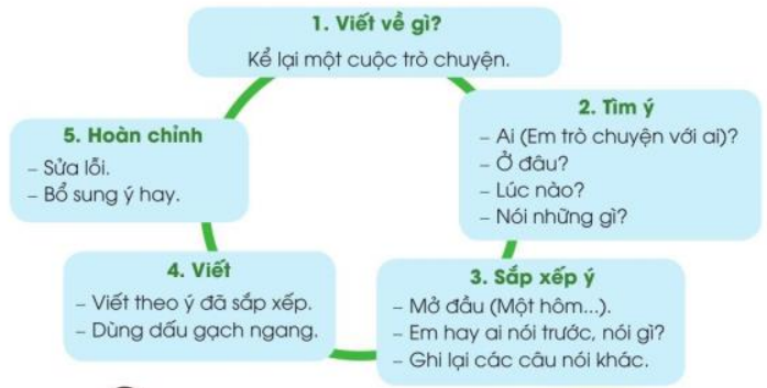 Kể lại một cuộc trò chuyện trang 23 SGK Tiếng Việt 3 Tập 1 - Cánh diều (ảnh 1)