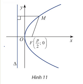 Lý thuyết Đồ thị của hàm số y  ax2 a  0  SGK Toán lớp 9