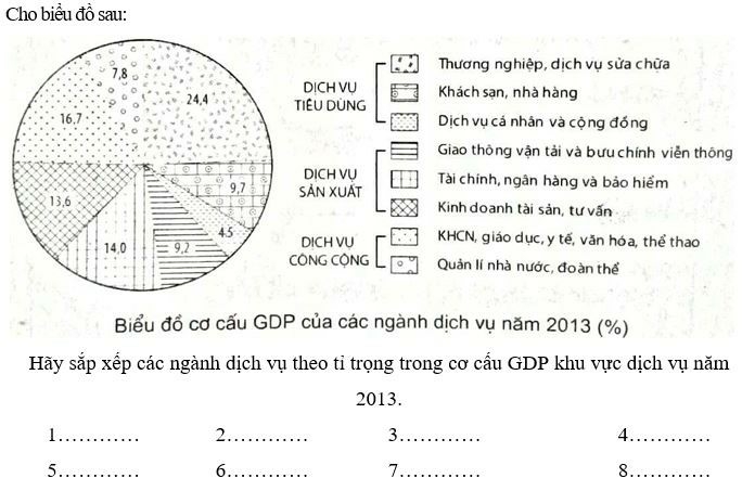 SBT Địa lí 9 Bài 13: Vai trò, đặc điểm phát triển và phân bố của dịch vụ  | Giải SBT Địa lí lớp 9 (ảnh 1)