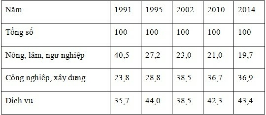 SBT Địa lí 9 Bài 16: Thực hành: Vẽ biểu đồ về sự thay đổi cơ cấu kinh tế | Giải SBT Địa lí lớp 9 (ảnh 1)