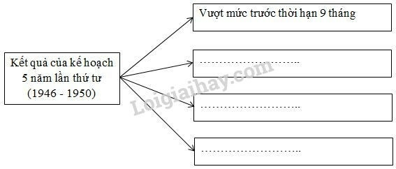 SBT Lịch sử 9 Bài 1: Liên Xô và các nước Đông Âu từ năm 1945 đến giữa những năm 70 của thế kỉ XX | Giải SBT Lịch sử lớp 9 (ảnh 1)