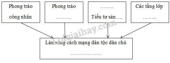 SBT Lịch sử 9 Bài 17: Cách mạng Việt Nam trước khi Đảng Cộng sản ra đời | Giải SBT Lịch sử lớp 9 (ảnh 1)