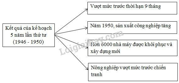 SBT Lịch sử 9 Bài 1: Liên Xô và các nước Đông Âu từ năm 1945 đến giữa những năm 70 của thế kỉ XX | Giải SBT Lịch sử lớp 9 (ảnh 3)