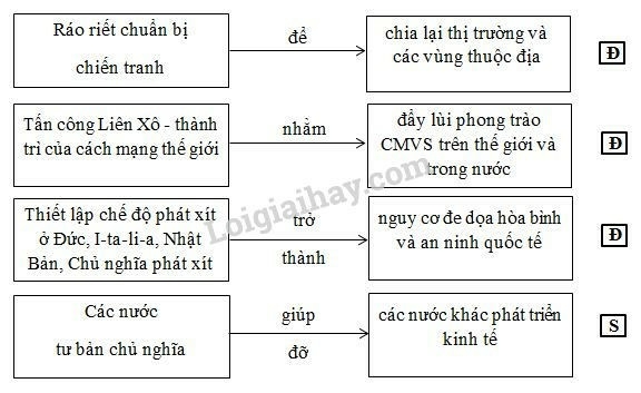 SBT Lịch sử 9 Bài 20: Cuộc vận động dân chủ trong những năm 1936 - 1939 | Giải SBT Lịch sử lớp 9 (ảnh 2)