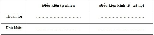 SBT Địa lí 9 Bài 22: Thực hành: Vẽ và phân tích biểu đồ về mối quan hệ giữa dân số, sản lượng lương thực và bình quân lương thực theo đầu người  | Giải SBT Địa lí lớp 9 (ảnh 3)