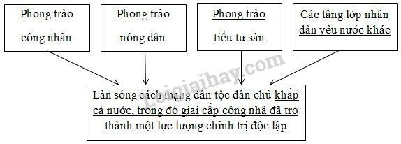 SBT Lịch sử 9 Bài 17: Cách mạng Việt Nam trước khi Đảng Cộng sản ra đời | Giải SBT Lịch sử lớp 9 (ảnh 3)