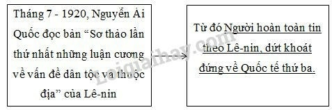 SBT Lịch sử 9 Bài 16: Hoạt động của Nguyễn Ái Quốc ở nước ngoài trong những năm 1919 – 1925 | Giải SBT Lịch sử lớp 9 (ảnh 4)