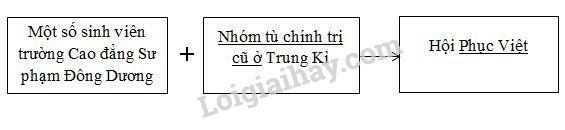 SBT Lịch sử 9 Bài 17: Cách mạng Việt Nam trước khi Đảng Cộng sản ra đời | Giải SBT Lịch sử lớp 9 (ảnh 4)