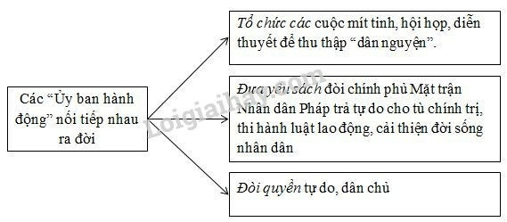 SBT Lịch sử 9 Bài 20: Cuộc vận động dân chủ trong những năm 1936 - 1939 | Giải SBT Lịch sử lớp 9 (ảnh 4)