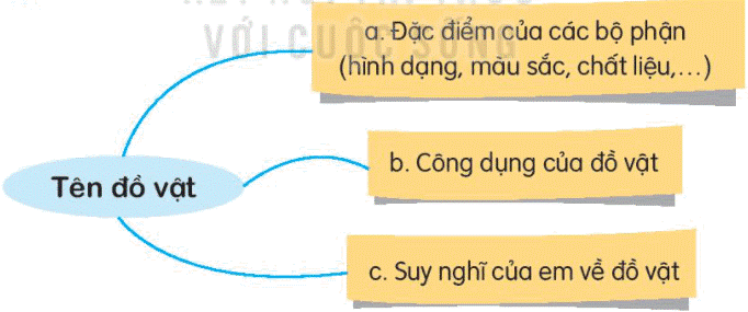 Tiếng Việt 3 trang 111, 112 Luyện tập - Kết nối tri thức (ảnh 3)