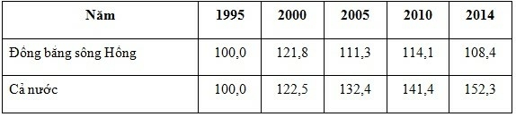 SBT Địa lí 9 Bài 22: Thực hành: Vẽ và phân tích biểu đồ về mối quan hệ giữa dân số, sản lượng lương thực và bình quân lương thực theo đầu người  | Giải SBT Địa lí lớp 9 (ảnh 6)