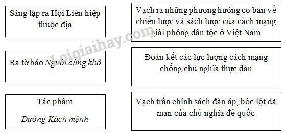 SBT Lịch sử 9 Bài 16: Hoạt động của Nguyễn Ái Quốc ở nước ngoài trong những năm 1919 – 1925 | Giải SBT Lịch sử lớp 9 (ảnh 6)